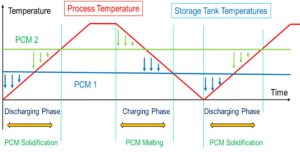 Principe de récupération de chaleur fatale par MCP