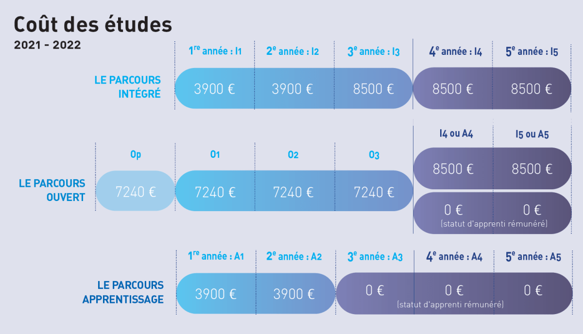 Prix école ingénieur Icam - Financer ses études & frais de scolarité