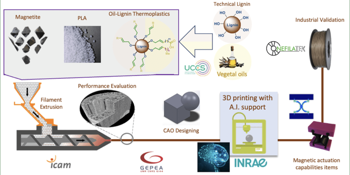 ANR PRCE – Magnelin4D – composites 4D fonctionnels à base de lignine par fabrication additive avec des performances de déclenchement magnétique améliorées par l’IA